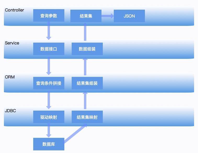 本课时我们主要分析一个案例,那就是分库分表后,我的应用崩溃了。
前面介绍了一种由于数据库查询语句拼接问题,而引起的一类内存溢出。下面将详细介绍一下这个过程。
假设我们有一个用户表,想要通过用户名来查询某个用户,一句简单的 SQL 语句即可:
select * from user where fullname = "xxx" and other="other";
为了达到动态拼接的效果,这句 SQL 语句被一位同事进行了如下修改。他的本意是,当 fullname 或者 other 传入为空的时候,动态去掉这些查询条件。这种写法,在 MyBaits 的配置文件中,也非常常见。
List<User> query(String fullname, String other) {
        StringBuilder sb = new StringBuilder("select * from user where 1=1 ");
        if (!StringUtils.isEmpty(fullname)) {
            sb.append(" and fullname=");
            sb.append(" \"" + fullname + "\"");
        }
        if (!StringUtils.isEmpty(other)) {
            sb.append(" and other=");
            sb.append(" \"" + other + "\"");
        }
        String sql = sb.toString();
        ...
 }
大多数情况下,这种写法是没有问题的,因为结果集合是可以控制的。但随着系统的运行,用户表的记录越来越多,当传入的 fullname 和 other 全部为空时,悲剧的事情发生了,SQL 被拼接成了如下的语句:
select * from user where 1=1
数据库中的所有记录,都会被查询出来,载入到 JVM 的内存中。由于数据库记录实在太多,直接把内存给撑爆了。
在工作中,由于这种原因引起的内存溢出,发生的频率非常高。通常的解决方式是强行加入分页功能,或者对一些必填的参数进行校验,但不总是有效。因为上面的示例仅展示了一个非常简单的 SQL 语句,而在实际工作中,这个 SQL 语句会非常长,每个条件对结果集的影响也会非常大,在进行数据筛选的时候,一定要小心。
![img